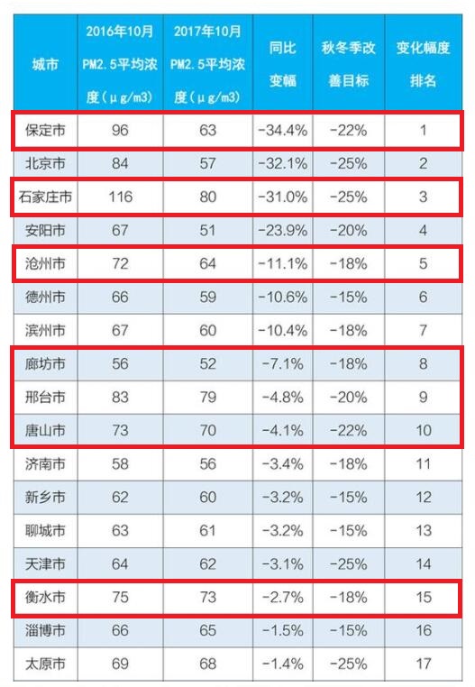 10月大氣污染治理排名