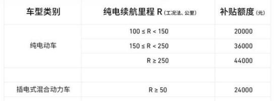 新能源汽車補貼優惠政策