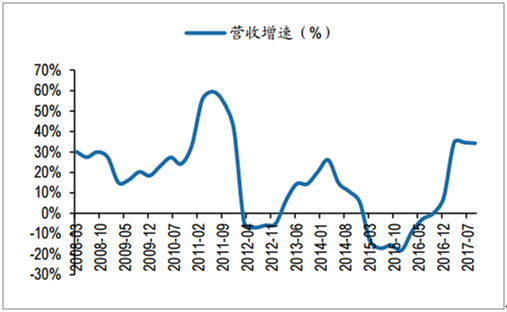 水泥行業Q3收入同比+34%